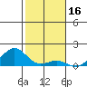 Pearl Harbor tide chart for Sunday, January 16, 2022