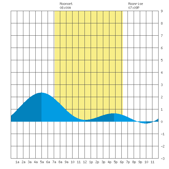 Pearl Harbor tide chart for Tuesday, January 18, 2022