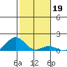 Pearl Harbor tide chart for Wednesday, January 19, 2022