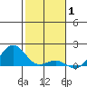 Pearl Harbor tide chart for Saturday, January 1, 2022