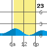 Pearl Harbor tide chart for Sunday, January 23, 2022