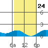 Pearl Harbor tide chart for Monday, January 24, 2022
