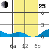 Pearl Harbor tide chart for Tuesday, January 25, 2022