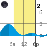 Pearl Harbor tide chart for Sunday, January 2, 2022