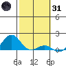 Pearl Harbor tide chart for Monday, January 31, 2022