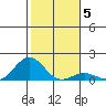 Pearl Harbor tide chart for Wednesday, January 5, 2022