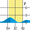 Pearl Harbor tide chart for Friday, January 7, 2022
