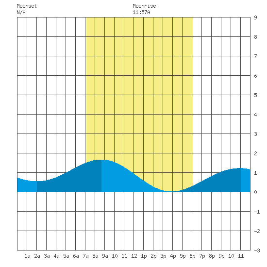 Pearl Harbor tide chart for Saturday, January 8, 2022