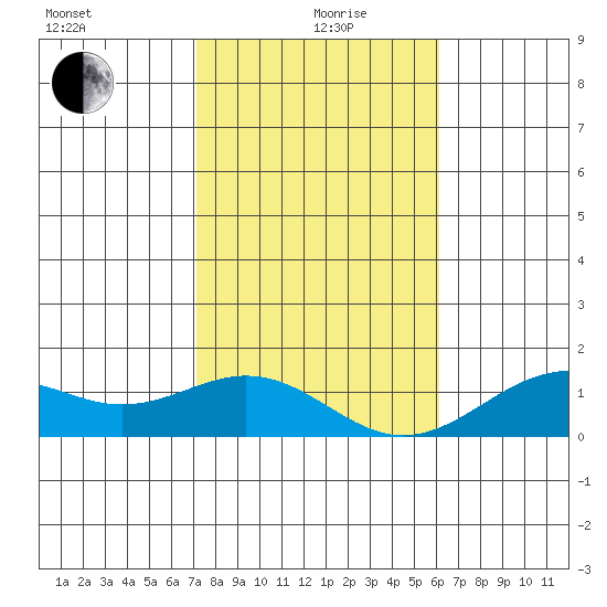 Pearl Harbor tide chart for Sunday, January 9, 2022