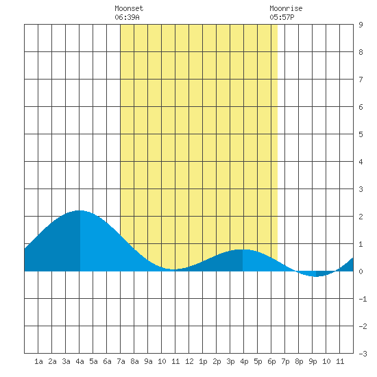 Pearl Harbor tide chart for Tuesday, February 15, 2022