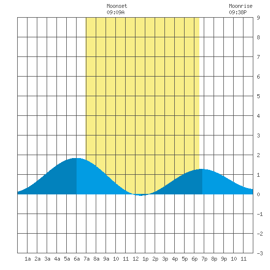 Pearl Harbor tide chart for Saturday, February 19, 2022