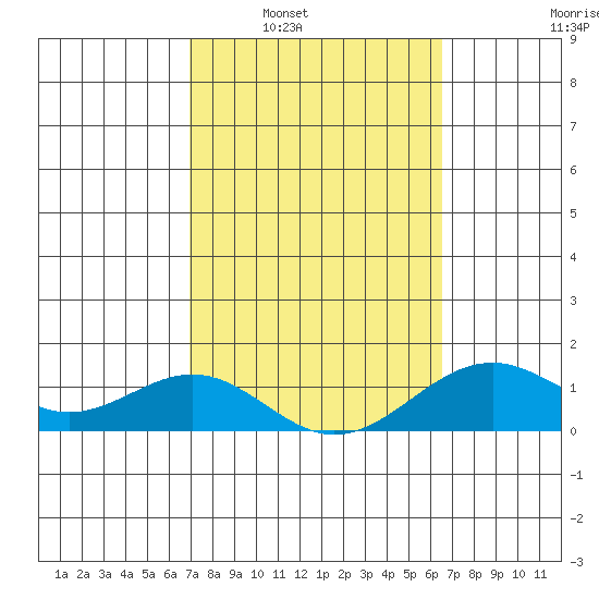 Pearl Harbor tide chart for Monday, February 21, 2022