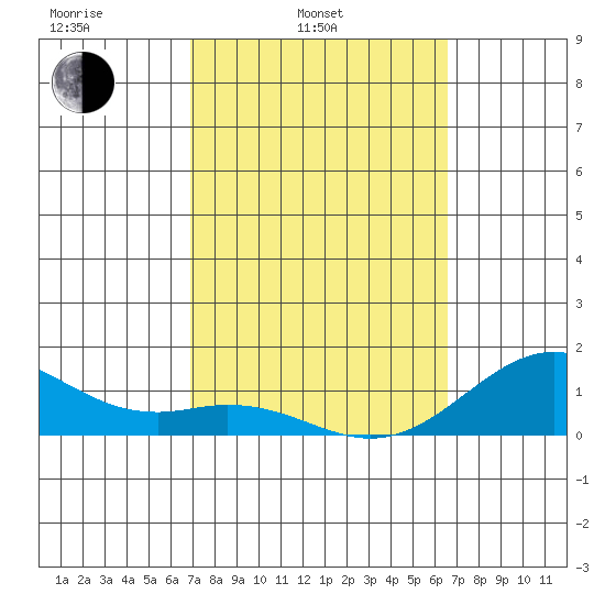 Pearl Harbor tide chart for Wednesday, February 23, 2022