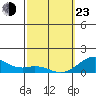 Pearl Harbor tide chart for Wednesday, February 23, 2022
