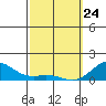 Pearl Harbor tide chart for Thursday, February 24, 2022
