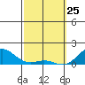 Pearl Harbor tide chart for Friday, February 25, 2022