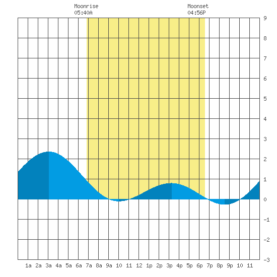 Pearl Harbor tide chart for Monday, February 28, 2022