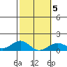 Pearl Harbor tide chart for Saturday, February 5, 2022