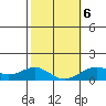 Pearl Harbor tide chart for Sunday, February 6, 2022