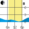 Pearl Harbor tide chart for Tuesday, February 8, 2022