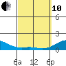 Pearl Harbor tide chart for Thursday, March 10, 2022