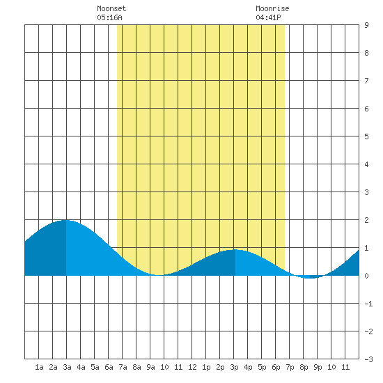 Pearl Harbor tide chart for Tuesday, March 15, 2022