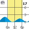 Pearl Harbor tide chart for Thursday, March 17, 2022