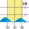 Pearl Harbor tide chart for Friday, March 18, 2022