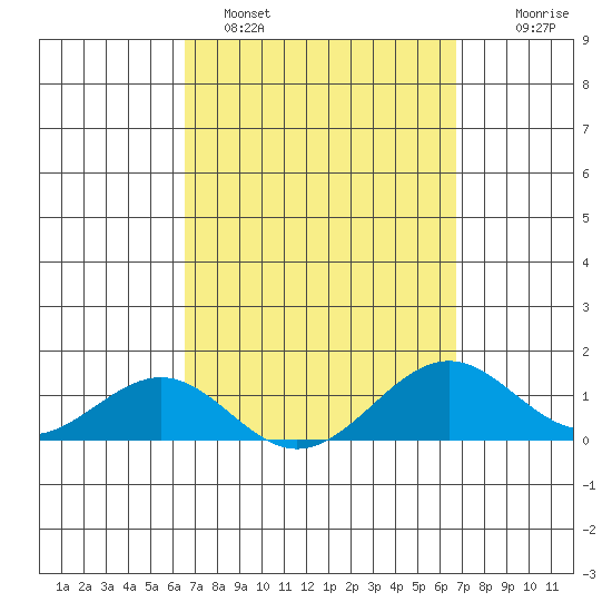 Pearl Harbor tide chart for Sunday, March 20, 2022
