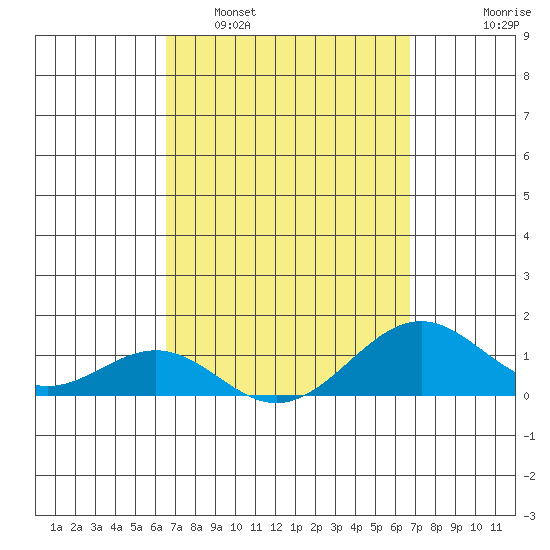 Pearl Harbor tide chart for Monday, March 21, 2022