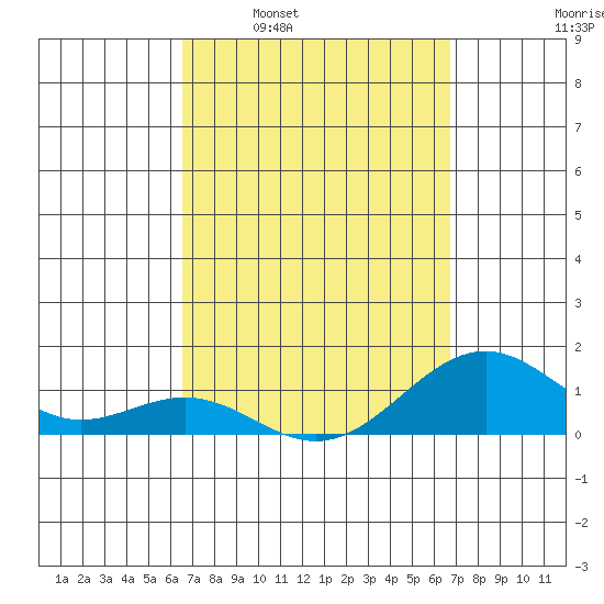Pearl Harbor tide chart for Tuesday, March 22, 2022