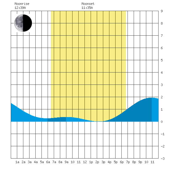 Pearl Harbor tide chart for Thursday, March 24, 2022