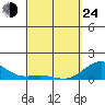 Pearl Harbor tide chart for Thursday, March 24, 2022