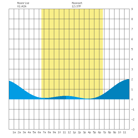 Pearl Harbor tide chart for Friday, March 25, 2022