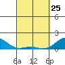Pearl Harbor tide chart for Friday, March 25, 2022