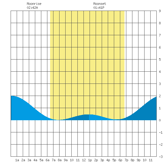 Pearl Harbor tide chart for Saturday, March 26, 2022