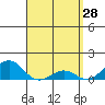 Pearl Harbor tide chart for Monday, March 28, 2022