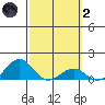 Pearl Harbor tide chart for Wednesday, March 2, 2022