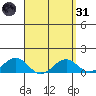 Pearl Harbor tide chart for Thursday, March 31, 2022