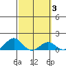Pearl Harbor tide chart for Thursday, March 3, 2022