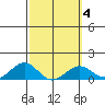 Pearl Harbor tide chart for Friday, March 4, 2022