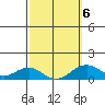 Pearl Harbor tide chart for Sunday, March 6, 2022