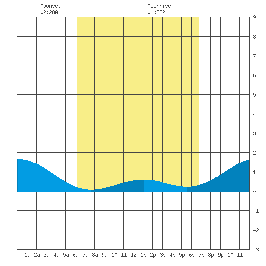 Pearl Harbor tide chart for Sunday, April 10, 2022