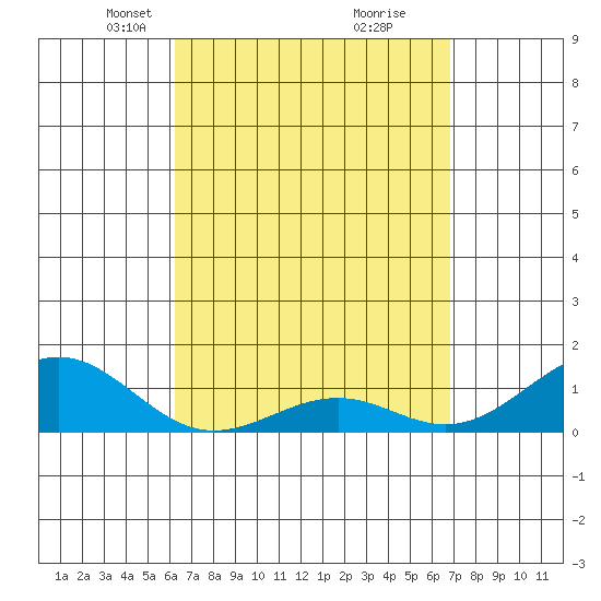 Pearl Harbor tide chart for Monday, April 11, 2022