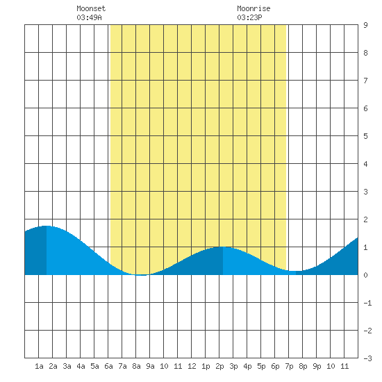 Pearl Harbor tide chart for Tuesday, April 12, 2022