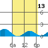 Pearl Harbor tide chart for Wednesday, April 13, 2022