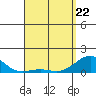 Pearl Harbor tide chart for Friday, April 22, 2022