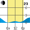 Pearl Harbor tide chart for Saturday, April 23, 2022