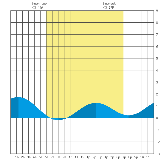 Pearl Harbor tide chart for Tuesday, April 26, 2022
