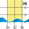 Pearl Harbor tide chart for Tuesday, April 26, 2022